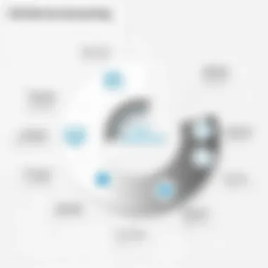 Core Components of Full Service Accounting A detailed diagram showcasing the core components of full service accounting