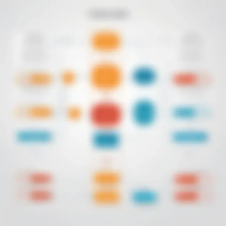 Flowchart illustrating database design methodologies