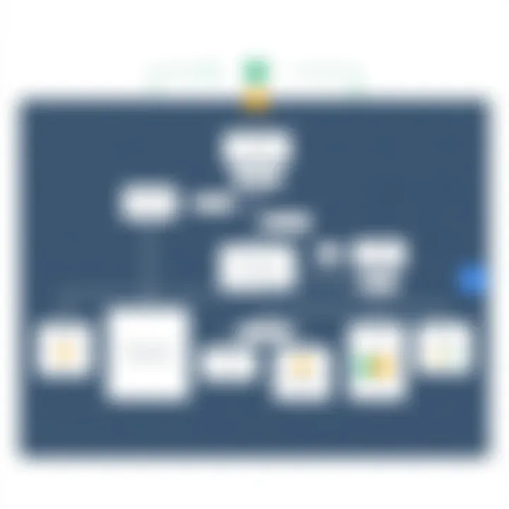 User-friendly interface of Google app for flowcharting