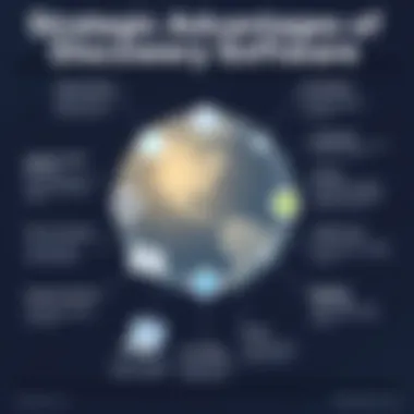 Strategic Advantages of Discovery Software Infographic on the strategic advantages of discovery software