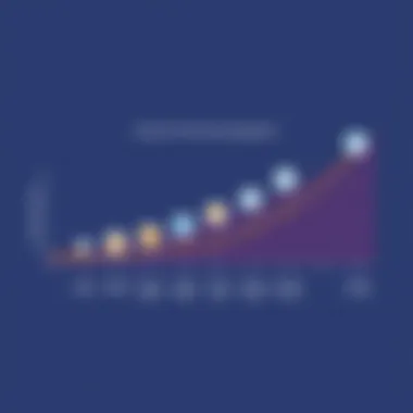 Evolution of Contract Management A graph illustrating the evolution of contract management practices