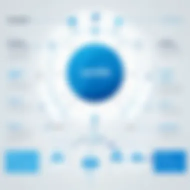 Integration Capabilities of SFDC Pardot Diagram illustrating integration capabilities of SFDC Pardot with other tools