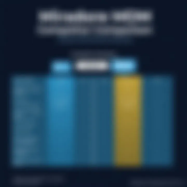 Comparison chart highlighting Miradore MDM's features against competitors