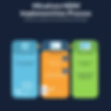 Visual representation of the implementation process for Miradore MDM