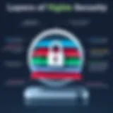 Visual representation of website security layers